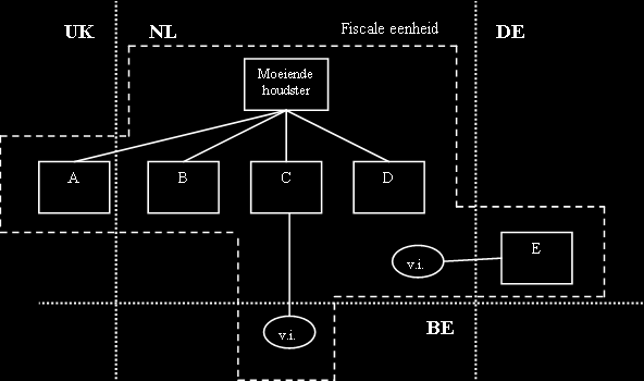 Ondanks dat het bestaan van een grensoverschrijdende fiscale eenheid voor moeilijkheden kan zorgen is het niet mogen vormen van een grensoverschrijdende fiscale eenheid mijns inziens niet te