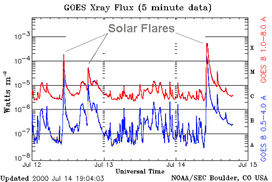Zonne-uitbarstingen Wat Tijd X Straling (X-ray) t 0 M Proton storm 15-120 minuten C