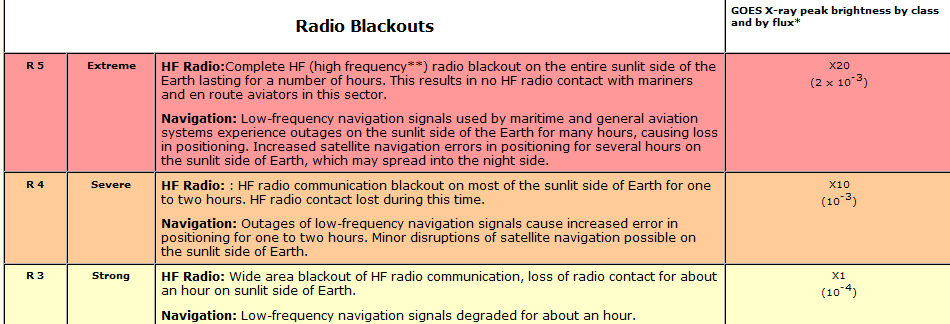 NOAA ruimteweer-schalen voor Radio Blackouts (R) http://www.swpc.noaa.