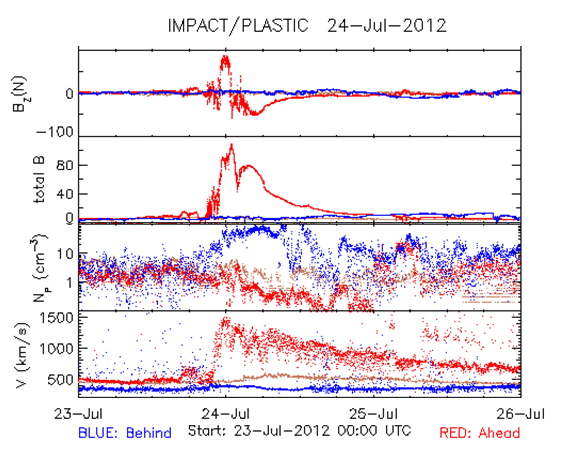 Zonnestormen op de achterkant van de Zon 23 Juli 2012 - Carrington-achtig event in NOAA 1520 R=3 M8.2 X2.5 S=3?