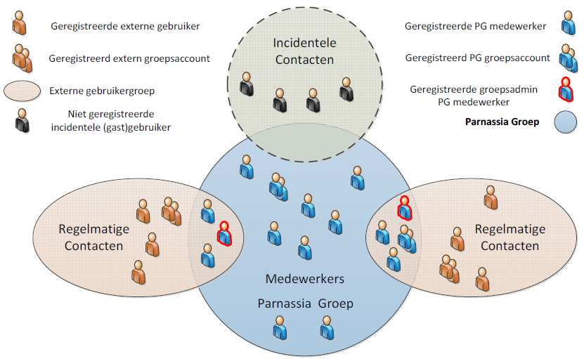 Hoofdstuk 1: Gebruikers en gebruikersgroepen Veilig Mailen is ingericht voor 3 typen gebruikers: 1. Medewerker van de Parnassia Groep 2. Externe regelmatige contacten 3.