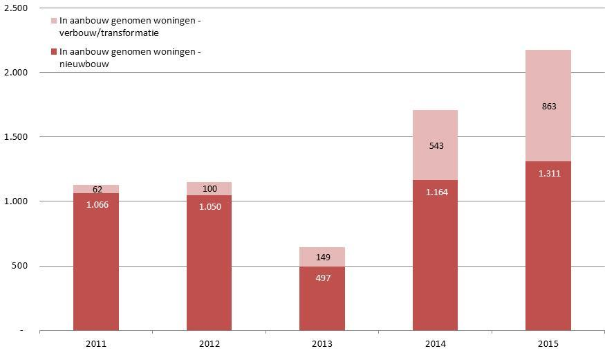 en de bouwproductie stijgt weer 1 De bouwproductie daalt als gevolg van de crisis, het wegvallen van subsidies, de heroriëntatie binnen de corporatie-sector, het Vestia-debacle en de ingrepen in de