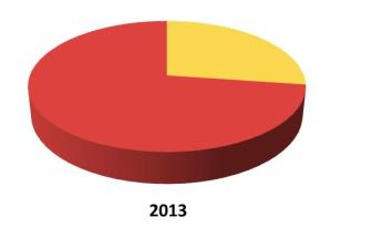 maar aandeel sociale woningbouw liep de afgelopen 5 jaar terug 1 In de periode 2011-2015 zijn circa 2.170 sociale woningen in aanbouw genomen, waarvan zo n 1.170 studentenwoningen.