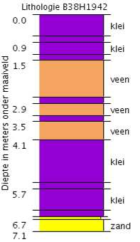 2.1 Bodem Maaiveldhoogte Het maaiveld in het plangebied varieert van circa NAP + 1,0 m tot circa NAP +1,9 m (bron: ahn.nl).