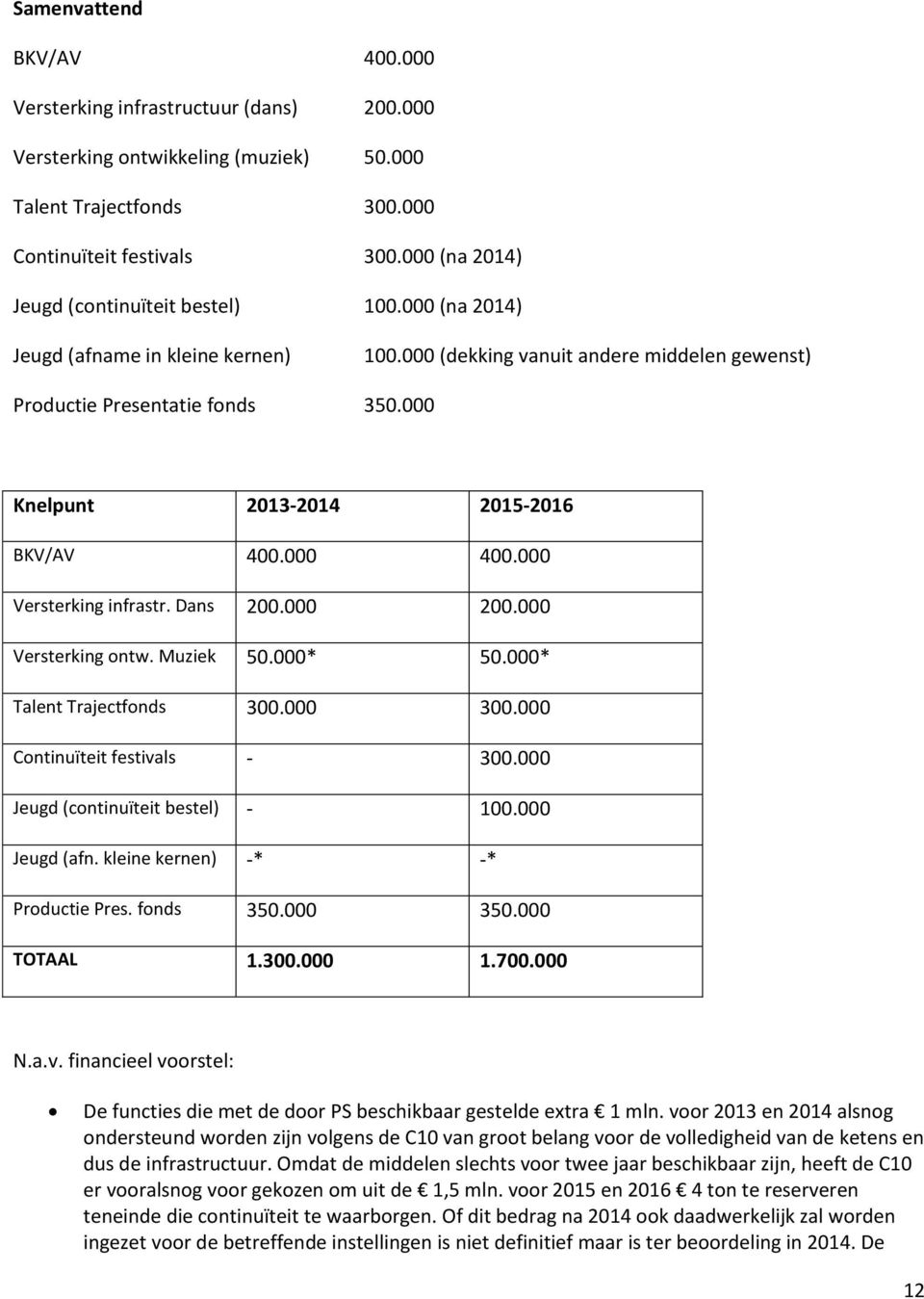 000 Knelpunt 2013-2014 2015-2016 BKV/AV 400.000 400.000 Versterking infrastr. Dans 200.000 200.000 Versterking ontw. Muziek 50.000* 50.000* Talent Trajectfonds 300.000 300.