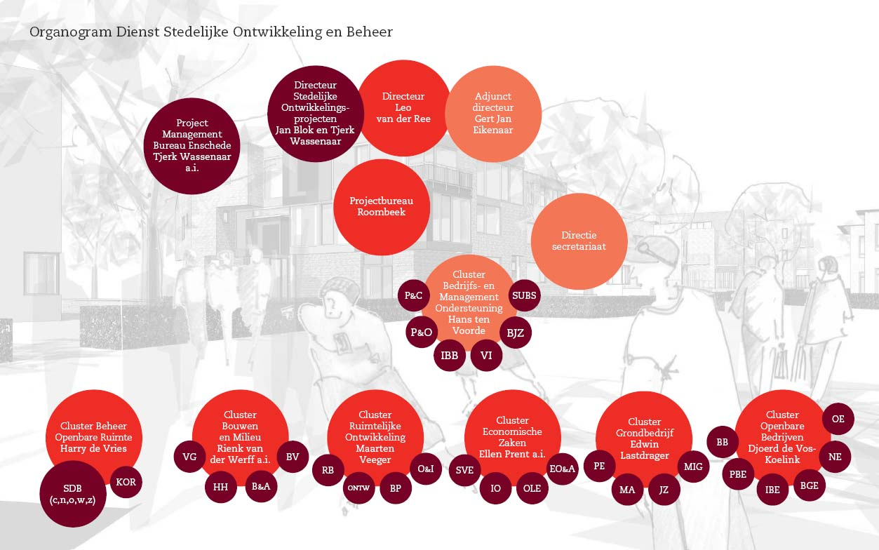 3.3 Organisatie Projectmanagement en Grondbedrijf De ontwikkeling en het beheer van de stad Enschede zowel binnenstedelijk als van uitbreidingslocaties is een taak van de Dienst Stedelijke