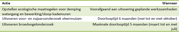 Samenvattend wordt op basis van de quickscan het volgende aanbevolen: Indien uit de nadere onderzoeken blijkt dat het plangebied een belangrijke functie heeft voor vleermuizen, Huismus of Gierzwaluw,