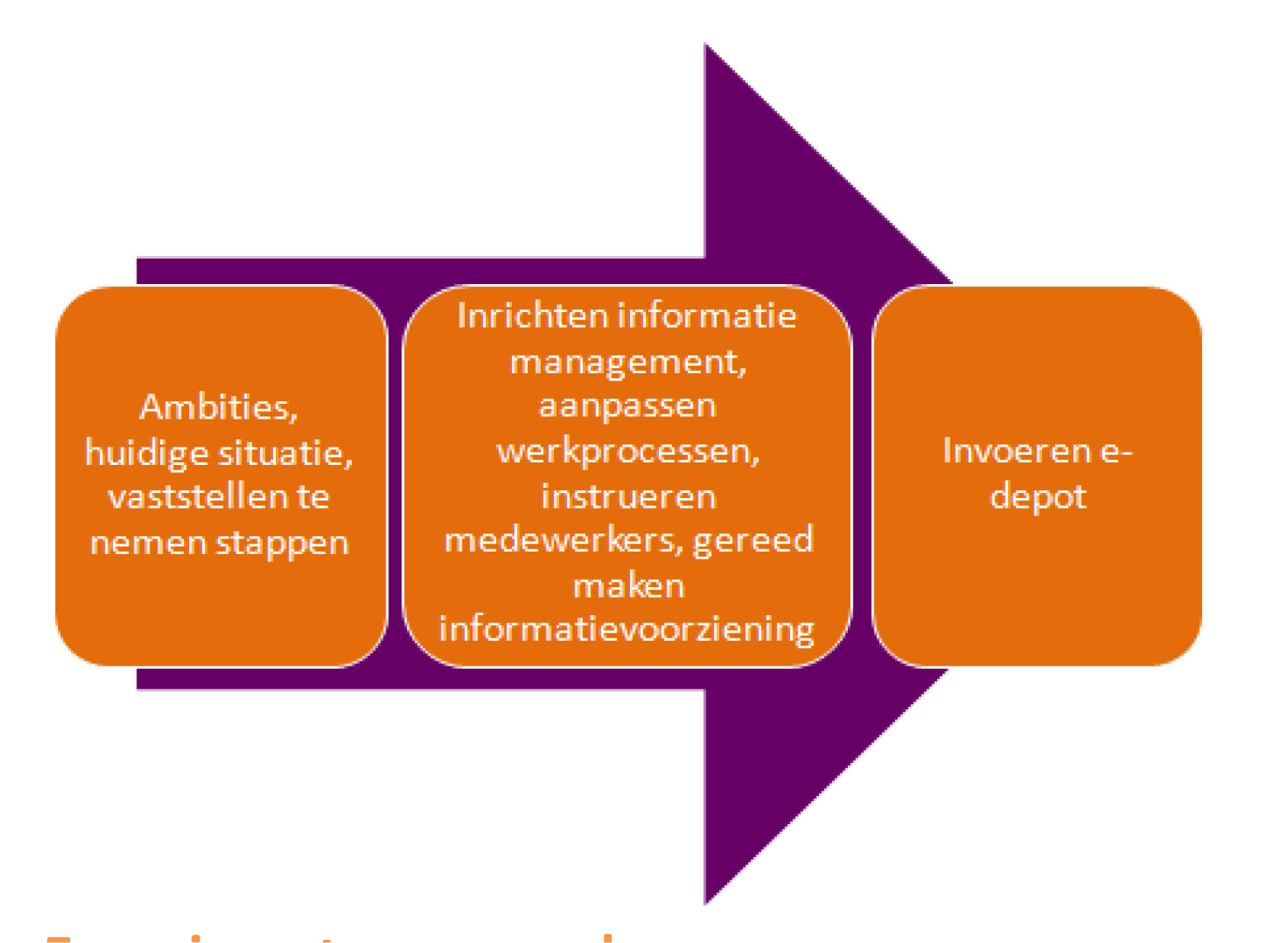 Ontwerp-aanpak In de ontwerp-aanpak begin je met het vaststellen van de visie en de ambities van je organisatie op het gebied van digitale dienstverlening en duurzaamheid van informatie.