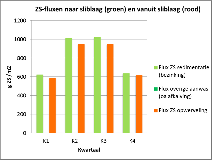 Figuur 19 P fluxen van en naar de bodem in de Beulakerwijde.