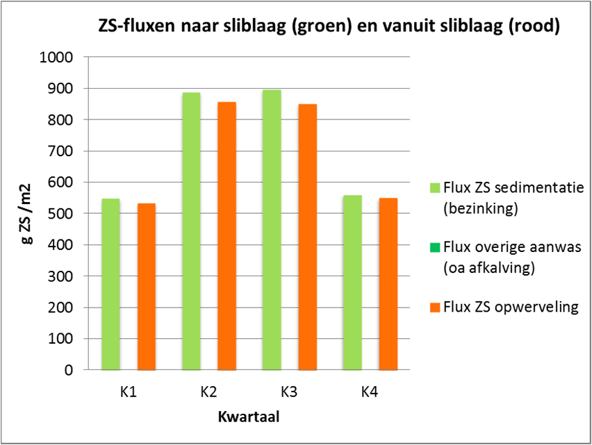 Kijkend naar het gemeten en berekende doorzicht (Figuur 51) blijkt dat het met de bodemdiagnosetool berekende doorzicht minder varieert dan de gemeten waarde, maar wel in de goede ordegrootte ligt.