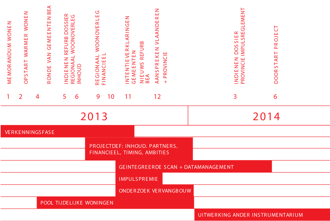 pagina 11 Verder verloop Met de communicatie rond het Memorandum Wonen begin 2013 werd voor het eerst gepolst bij de gemeenten naar de ideeën rond het bestaand woningpatrimonium.