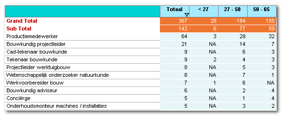 Beroepsgroepen in de geregistreerde werkloosheid van personen met opleidingsniveau HBO en universitair in Bron: database UWV WERKbedrijf ( bewerking Regio ) Opvallend is de relatief hoge werkloosheid