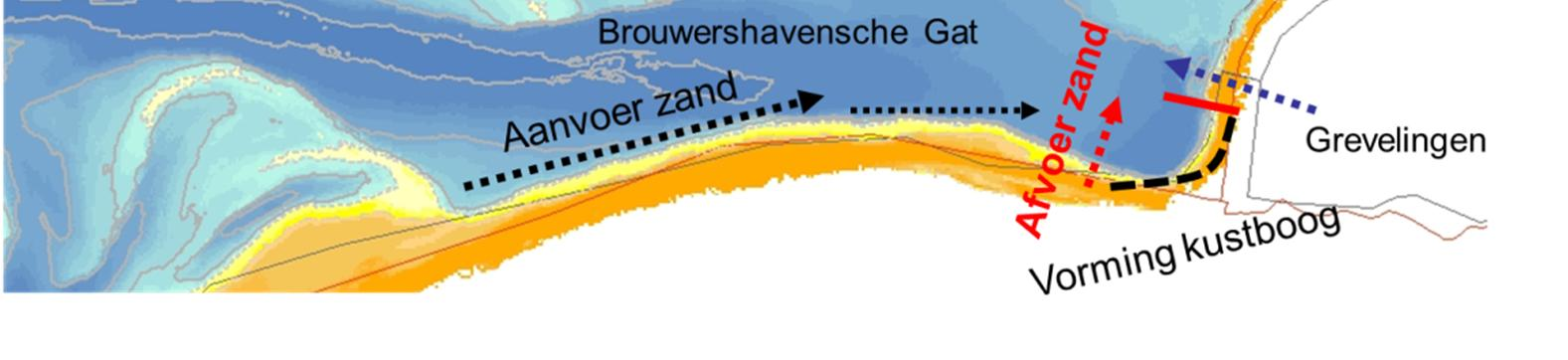 Figuur 3.8 Schematische weergave van het zandtransport langs de noordkust van Schouwen. 3.5 DYNAMIEK MONDINGEN EN DE KUST VAN SCHOUWEN De vier segmenten die in de kust van Schouwen zijn onderscheiden (figuur 2.