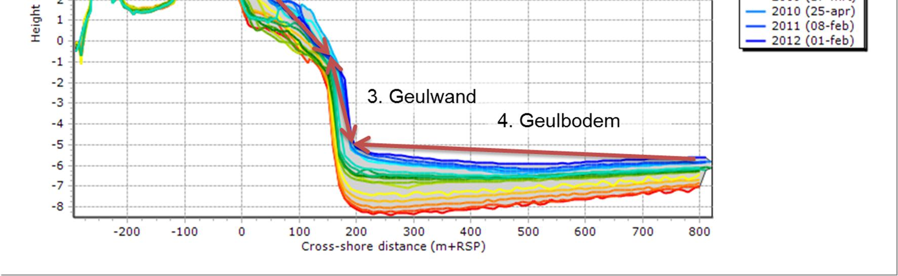 Figuur 4.2 Locaties van de RSP-punten in segment 1. De veranderingen in de kustprofielen in segment 1 spelen zich in vier zones af: 1. Duinen; 2. Strand en ondiepe vooroever; 3. Geulwand; 4.