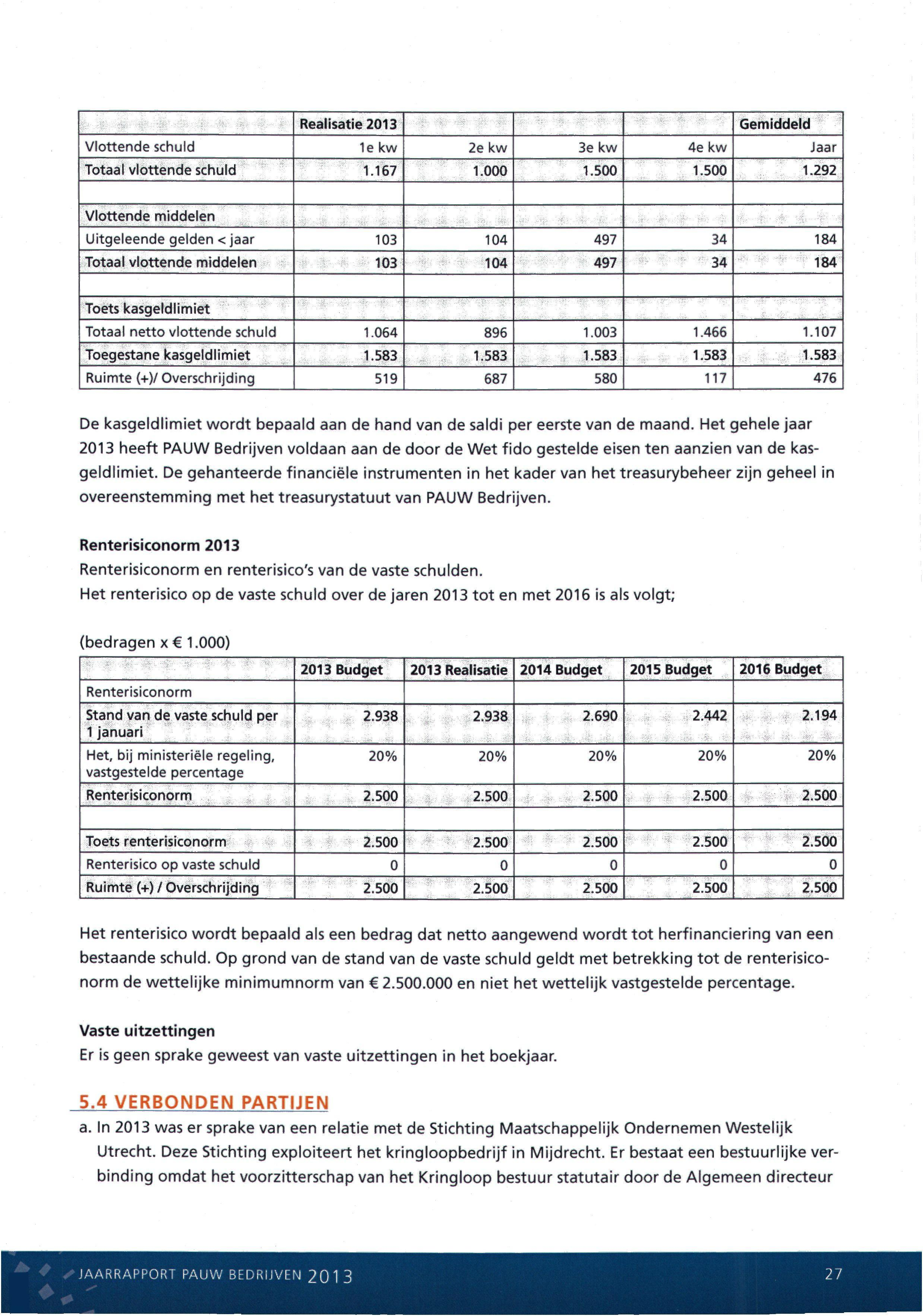 Gemiddeld Realisatie 2013 vlottende schuld Ie kw 2e kw 3e kw 4e kw Jaar Totaal vlottende schuld 1.167 1.000 1.500 1.