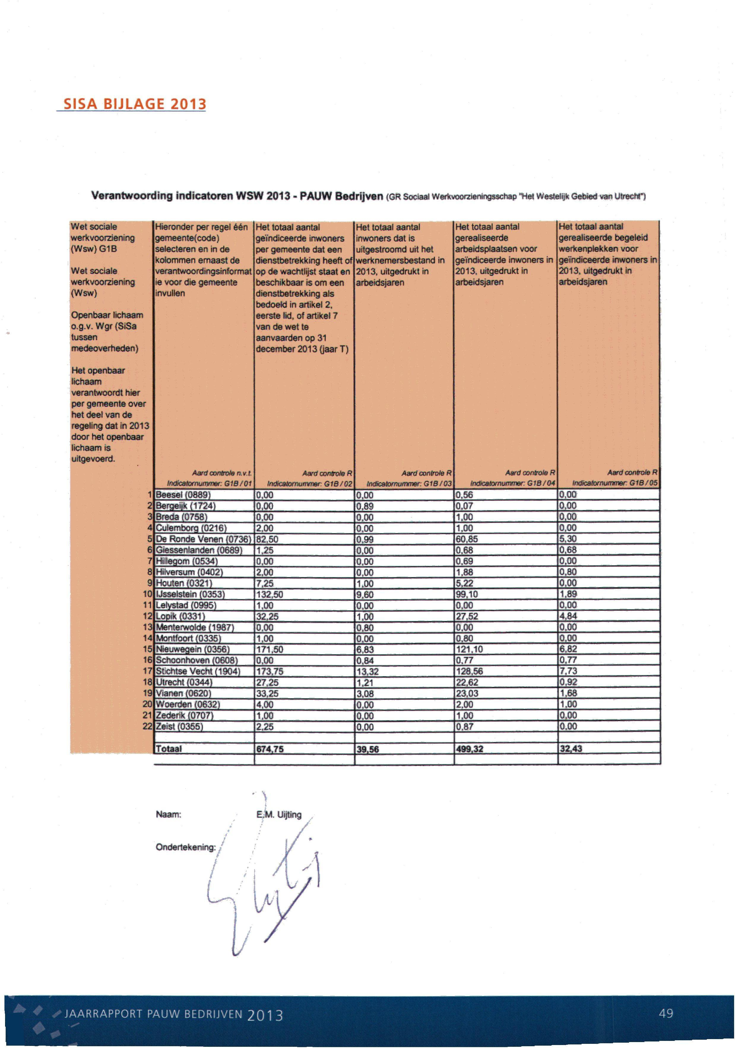 SISA BIJLAGE 2013 Verantwoording indicatoren WSW 2013 - PAUW Bedrijven (GR Sociaal werkvoorzieningsschap "Het westelijk Gebied van utrecht-) Wet sociale werkvoorziening (Wsw)G1B Wet sociale