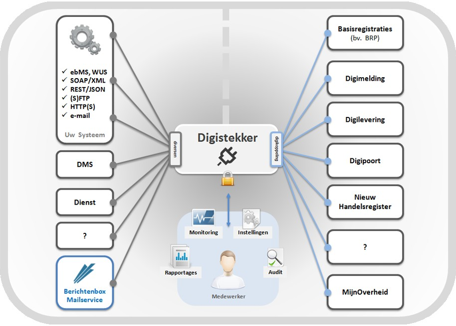 Ja, alle hierboven genoemde eisen kunnen worden ingevuld door de Digistekker-oplossing van Arpha of vanuit de dienstverlening van Arpha. 7.