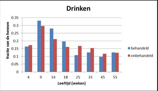 Bijlagen Bijlage 1 Gemiddelde fracties van hennen die de