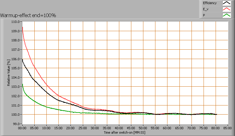 Opwarm-effecten Van deze lamp zijn de opwarm-effecten doorgemeten op de verschillende interessante parameters Zie ook de