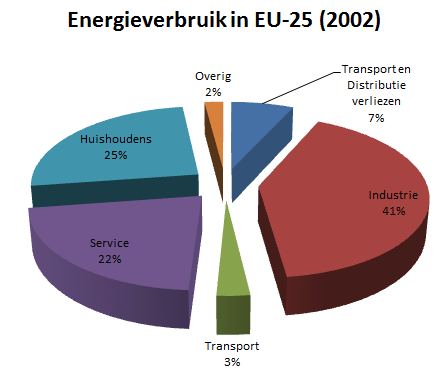 Energy Efficiency Verliezen minimaliseren Bron: FRAKO afgeleid van Groenboek