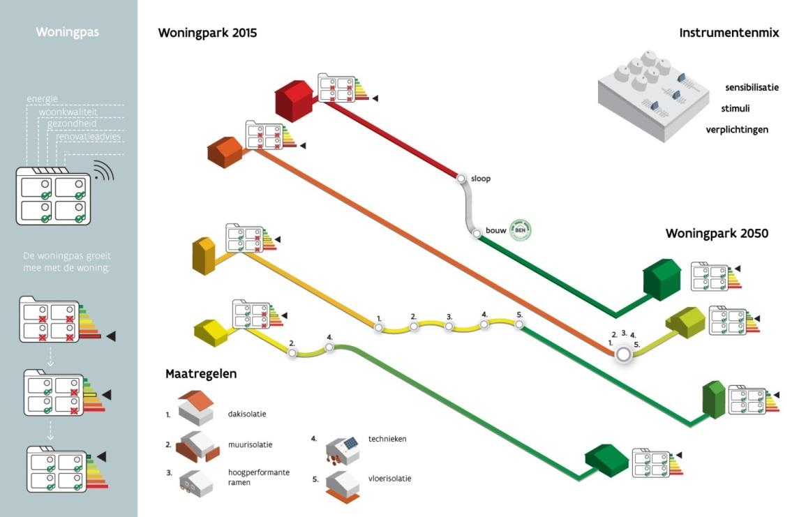 1 INLEIDING De woningpas als concept vindt haar oorsprong in het renovatiepact van het VEA, maar spoort samen met het multi-sectoraal onderzoek dat door Ruimte Vlaanderen werd gevoerd om te komen tot