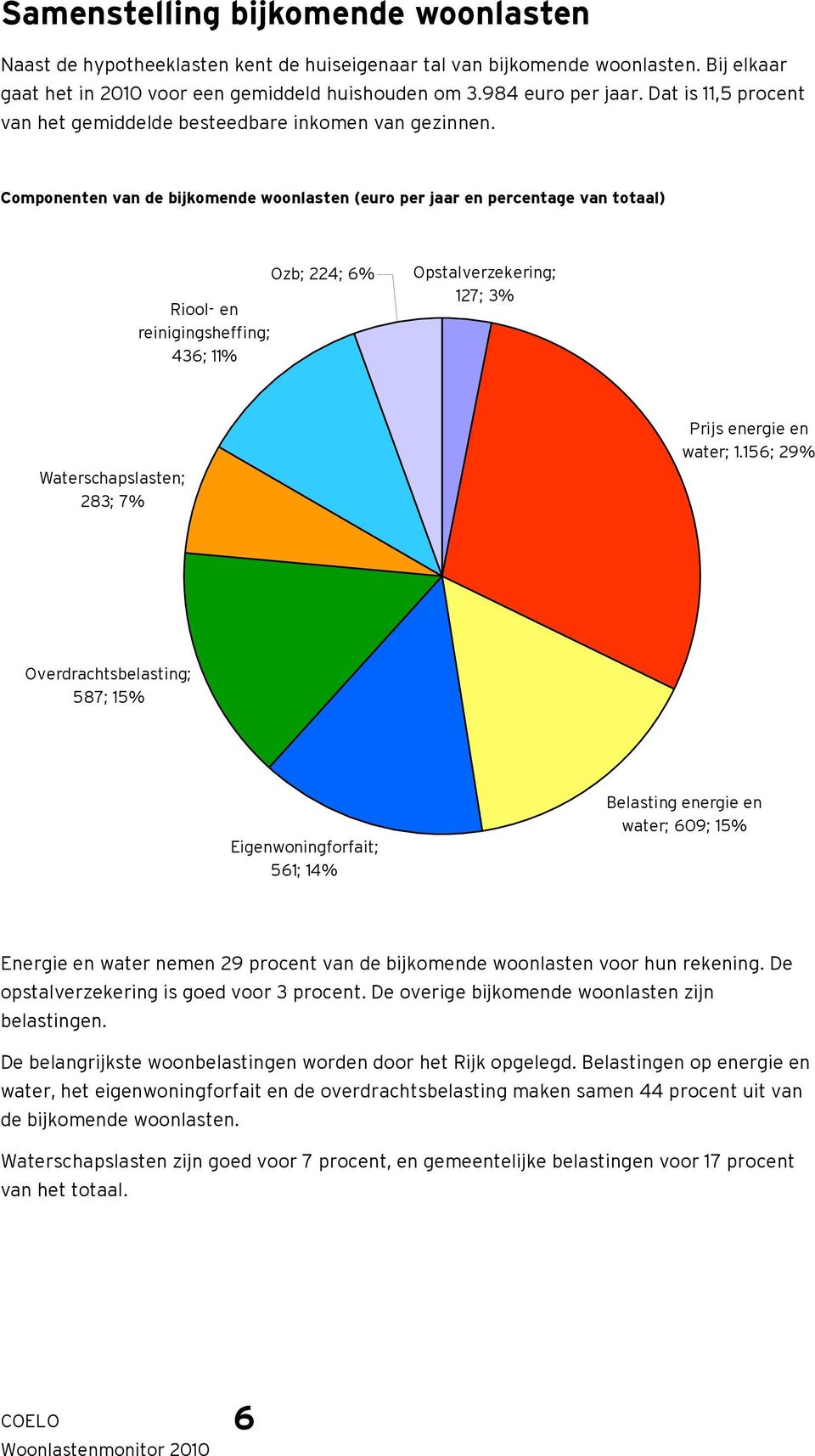 Componenten van de bijkomende woonlasten (euro per jaar en percentage van totaal) Riool- en reinigingsheffing; 436; 11% Ozb; 224; 6% Opstalverzekering; 127; 3% Waterschapslasten; 283; 7% Prijs