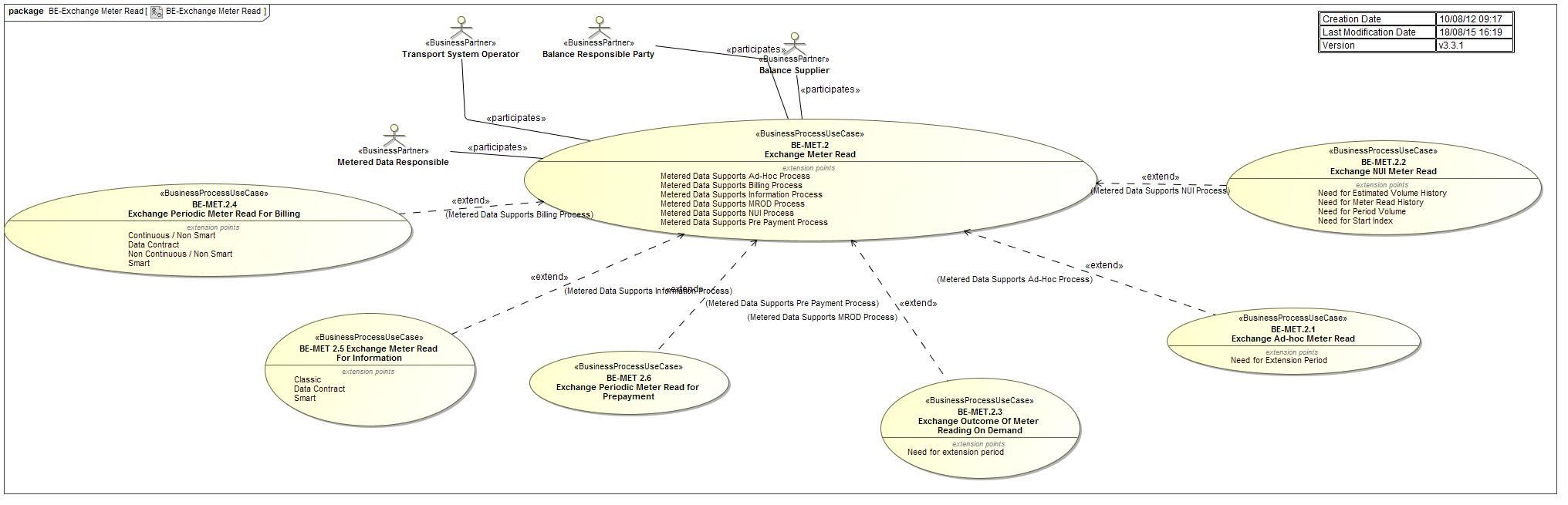 Del But de la prcédure Figure 2 : Use Case Diagram - BE-Exchange Meter Read v1.