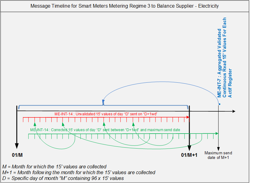 4.5.4.2 Smart Meter Regime 3 (Electricity) Figure 35 : Timeline - Smart