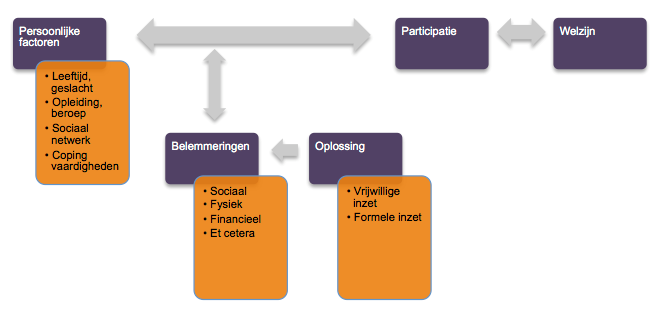 Samenvattend Onderstaande figuur schetst de verschillende aspecten van het onderzoek in één oogopslag. Elke inwoner neemt deel aan de samenleving.