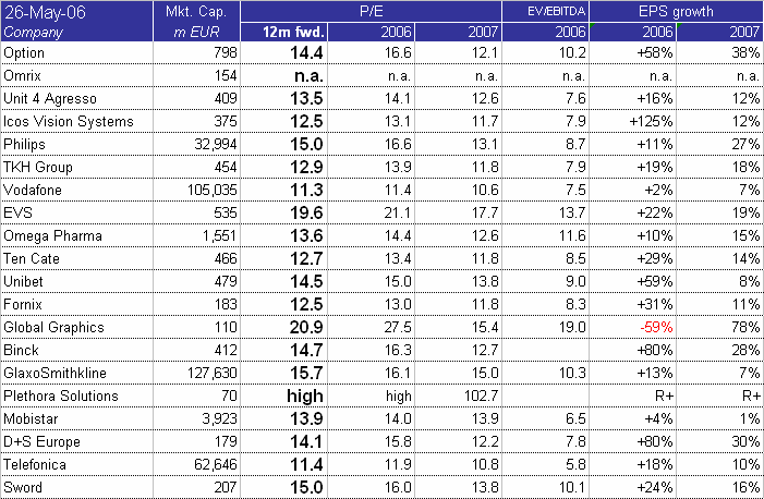 Portefeuille genoteerde aandelen Focus op groeiaandelen met