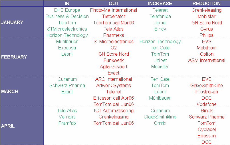 Transacties genoteerde aandelen