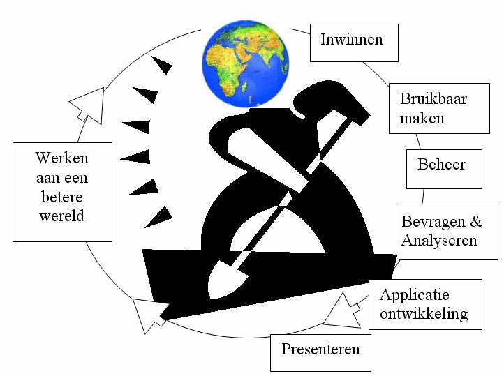 Harmonisatie van competetenties rond Geo-informatie G. Applicatie- en modelbouw en ontwikkeling GI-software ontwikkelen en ontwerpen die aansluit bij de wensen van de gebruiker. H.