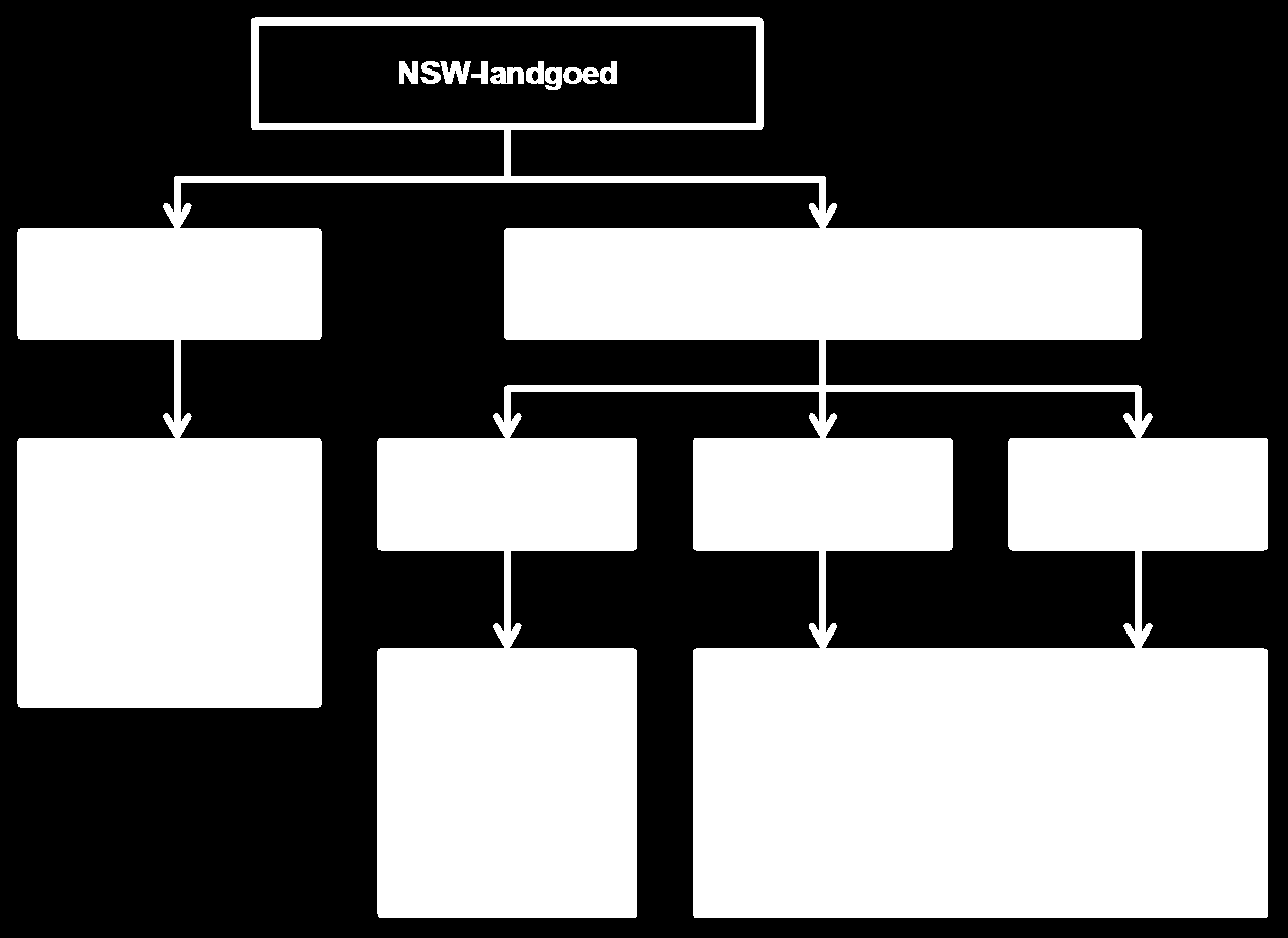 Ad 6. Handel conform onderstaande stroomschema Ad 7. Zoek aansluiting bij de marktgegevens.