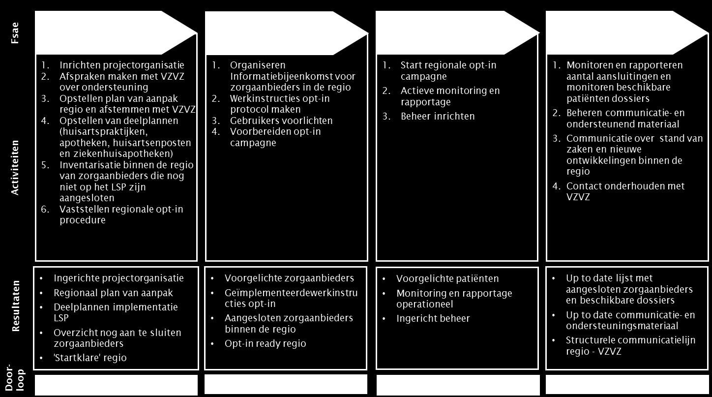 3 Fasering en activiteiten Om de beoogde eindresultaten te bereiken zal een aantal activiteiten worden uitgevoerd. Hierbij worden vier fases onderscheiden.