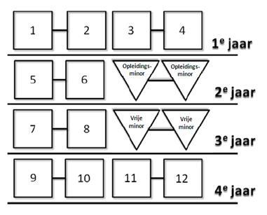 Lerarenopleiding Nederlands Curriculumoverzicht leerjaar 1 en 2 (CROHO-nr. 35198) Variant afstandsonderwijs Schematisch beeld van het opleidingsmodel: Curriculum Bachelor 2010 (BA2010) Kenmerken: 1.