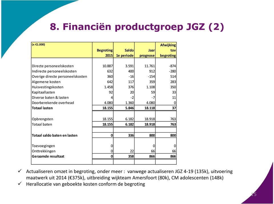 108 350 Kapitaallasten 92 20 59 33 Diverse baten & lasten 4-2 -7 11 Doorberekende overhead 4.080 1.360 4.080 0 Totaal lasten 18.155 5.846 18.118 37 Opbrengsten 18.155 6.182 18.918 763 Totaal baten 18.