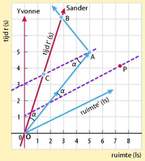 b Zie figuur 56 a Alle punten op de tijdlijn van Sander vinden voor Sander gelijktijdig plaats, dus moet de paarse lijn in figuur 4 de ruimte-as van Sander zijn.