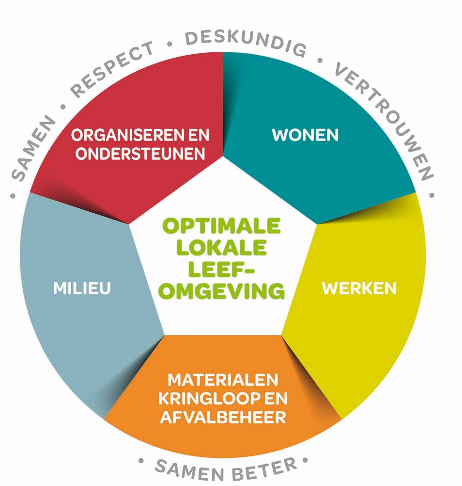 Samen Samen is de rode draad door ons verhaal. Samen zijn we beter en staan we sterker. Samen maken wij het verschil! Samen gaan we voor ons doel: een optimale lokale leefomgeving. 2.