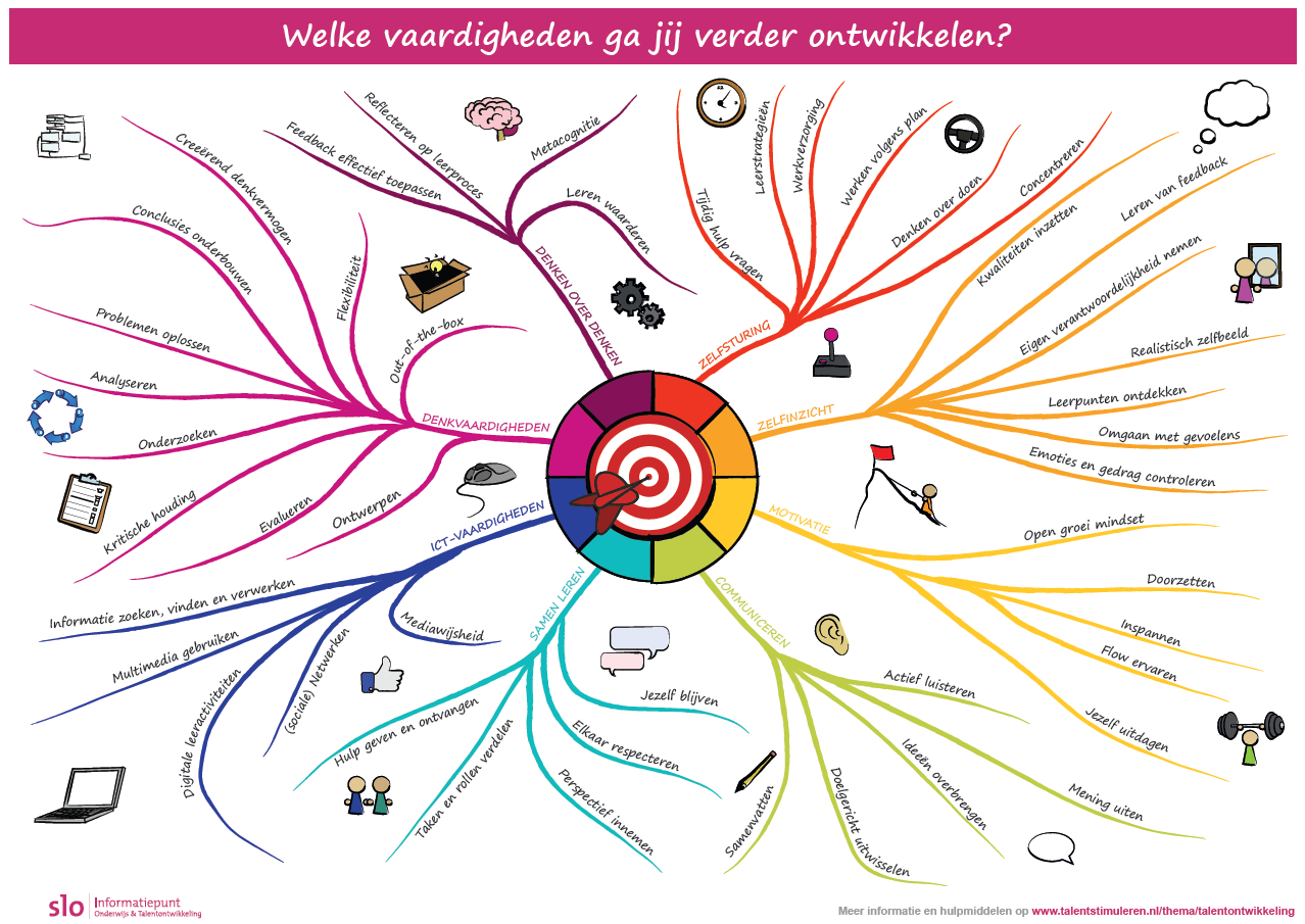 Doelgericht je talenten verder ontwikkelen Welke doelen stel jij jezelf?