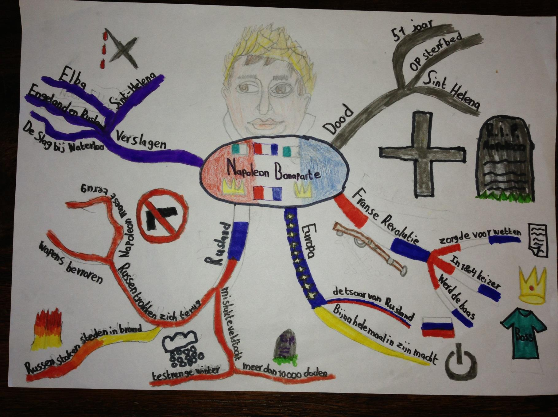 Mindmap mijn