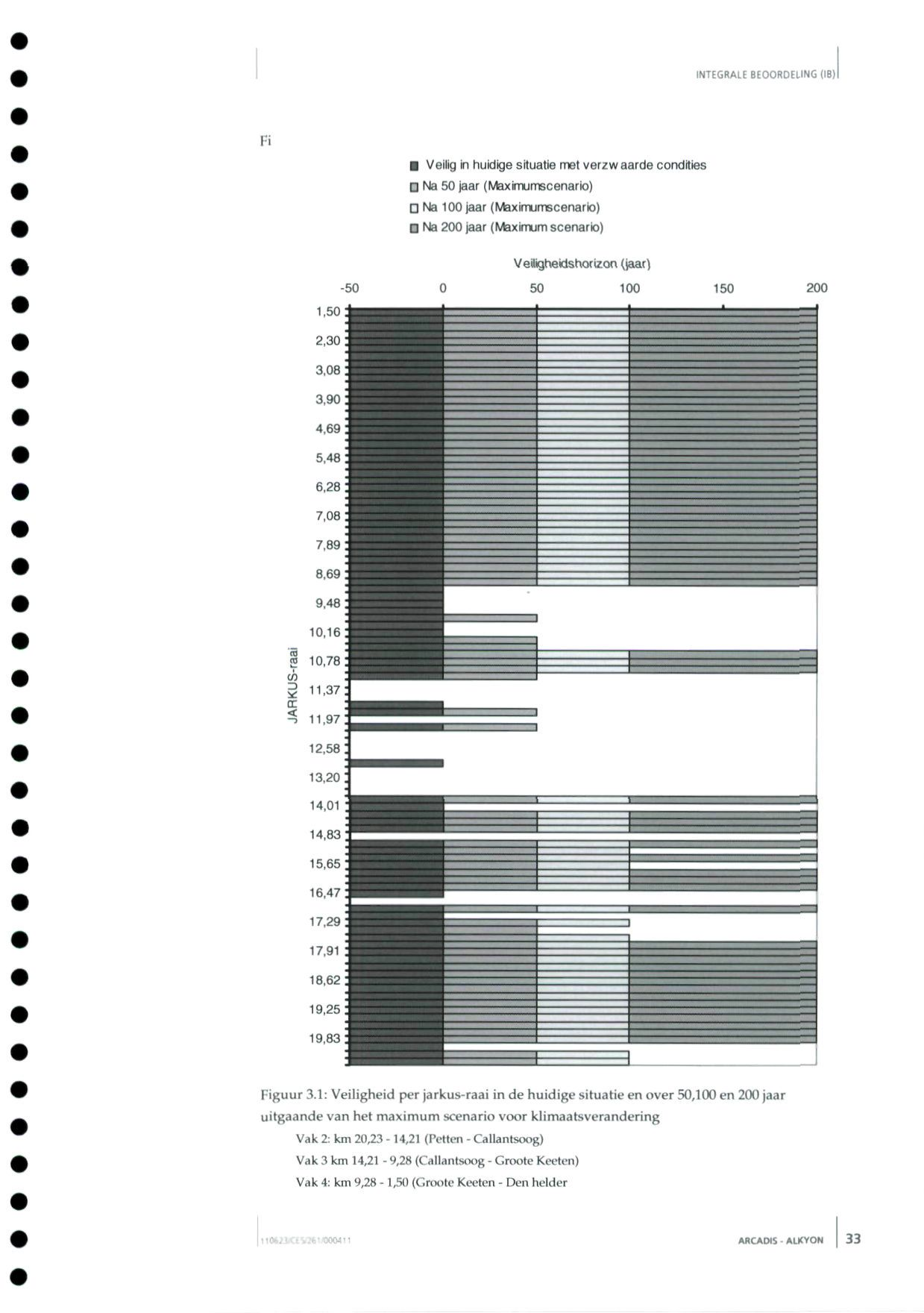 II Veilig in huidige situatie met verzw aarde condities O Na 50 jaar (Maximumscenario) O Na 100 jaar (Maximumscenario) Q Na 200 jaar (Maximum scenario) Veiligheidshorizon (jaar) -50 1.