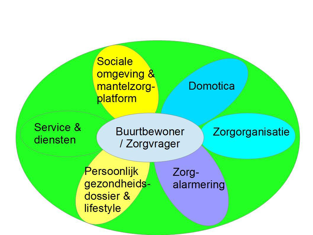 Uitgangspunt 2: Coördinatie in