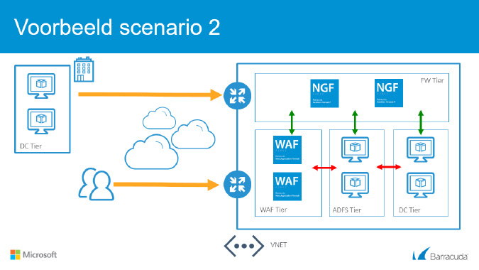 Scenario 2: Beginnen met de migratie van Office 365, SharePoint en/of SaaS applicaties Meteen helemaal de naar de cloud is voor veel bedrijven nog even te veel van het goede.