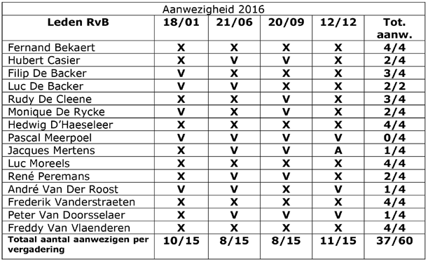 Verslag van het secretariaat omtrent interne werking Raad van Bestuur - Dagelijks Bestuur - Representaties 2.1 Algemene vergadering.