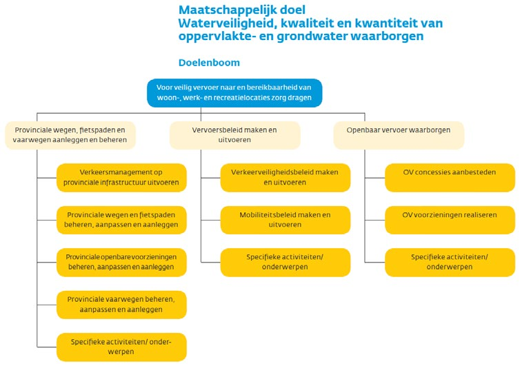 EVALUATIE_COMPLEET_PP1C.DOCX blad 41 uit 102 Bevindingen 2011 Voorbeeld Formuleert het MD een outcome? Ja: veilig vervoer en bereikbaarheid. Strikt genomen zijn dit twee doelen.