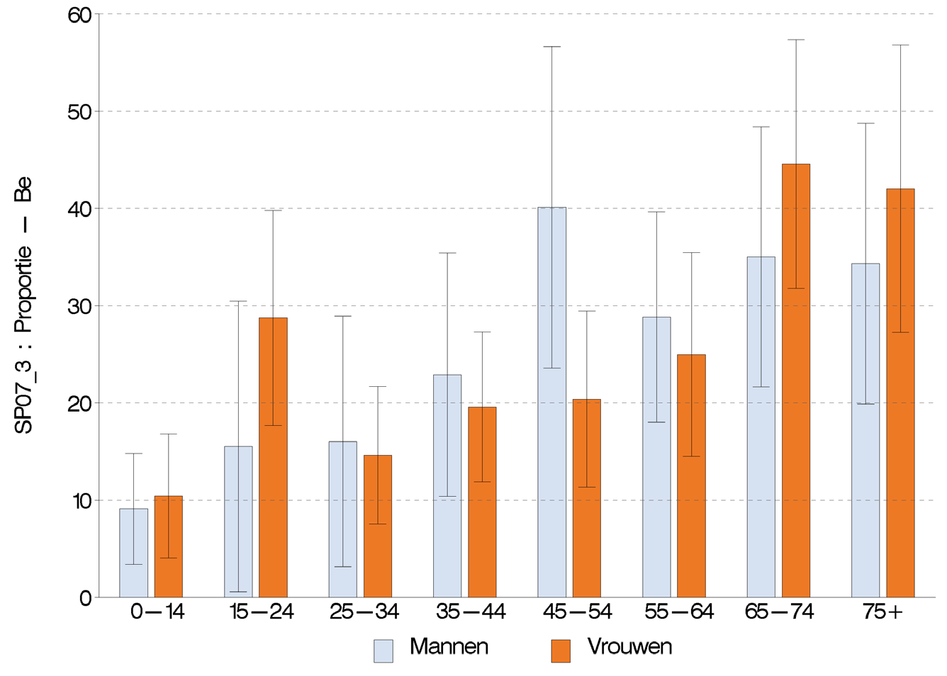 Figuur 25 Percentage van de raadplegingen bij de specialist op initiatief van de patiënt zelf, volgens leeftijd en geslacht, Gezondheidsenquête, België, 2013 RAADPLEGIGE BIJ DE
