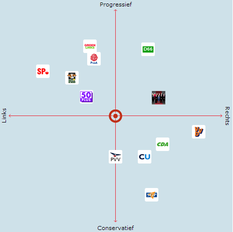 Bijlage I: Coördinaten partijen in Kieskompas Kieskompas 2012 X Links-Rechts Y Progressief-Conservatief PVDA -0.43 1.13 VVD 1.64-0.