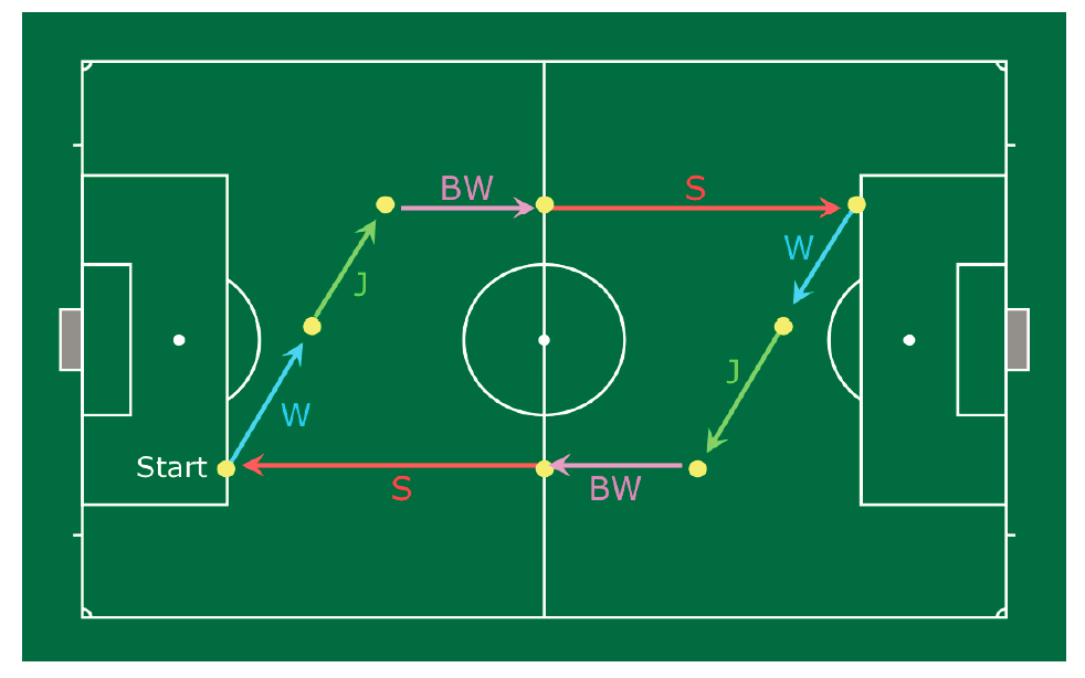 Trainingsvormen Volhouden snel herstellen / Intensieve Duur W = Wandelen J = Joggen HI = Hoog