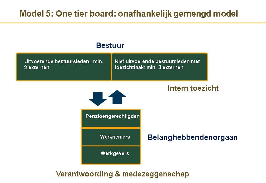 BO BO stelt profielschets vast, na horen RvT Door het BO op voordracht of na verkiezing vanuit geleding en na horen raad van toezicht Raad RvT stelt profielschets van vast na advies BO toezicht Door