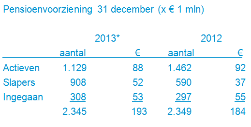 De definitieve jaarrekening voor 2013 is nog niet gereed. Deze zal uiterlijk 1 juli 2014, na goedkeuring van de actuaris en de accountant, op de intranetsite van het pensioenfonds gepubliceerd worden.